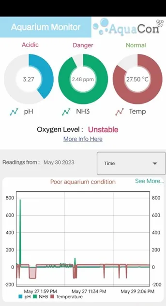 AquaCon aquarium monitoring dashboard showing pH, ammonia, temperature, oxygen status, and historical readings